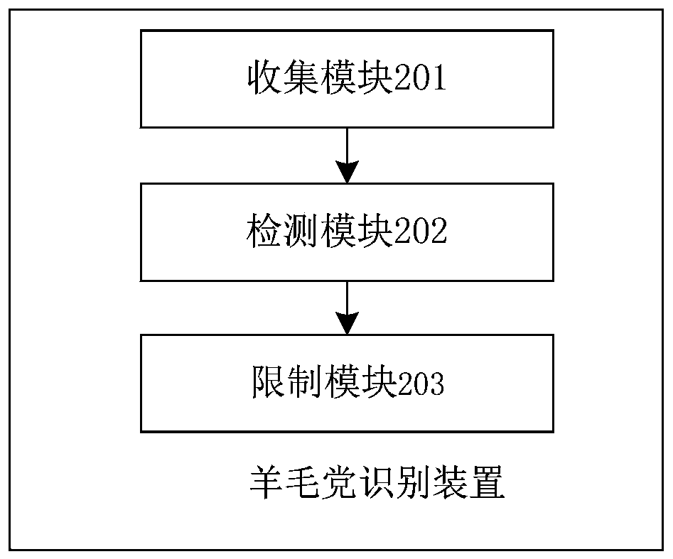 Econnoisseur identification method and device based on user behavior detection and electronic equipment