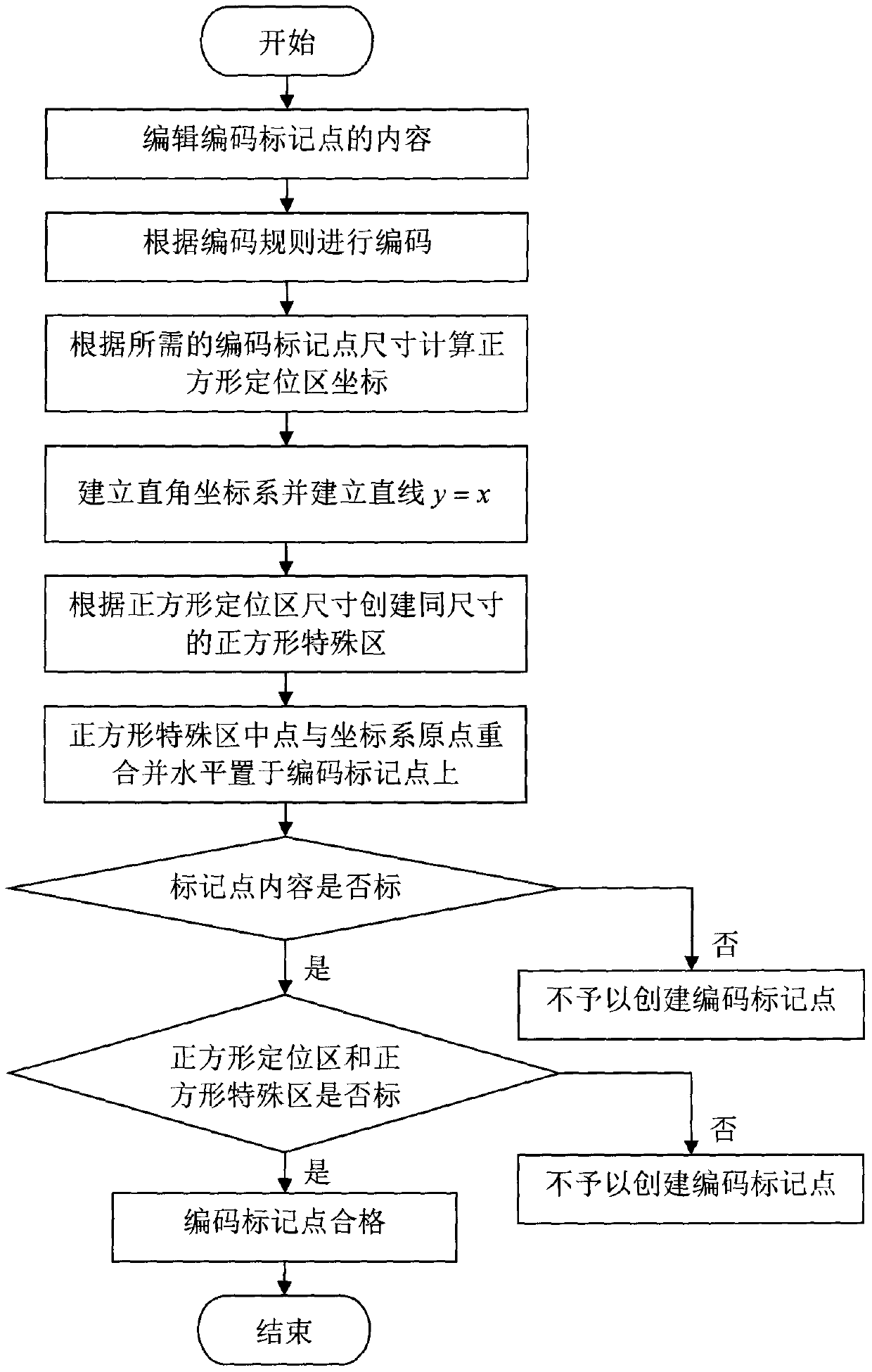 Positioning coding mark point design method based on QR code