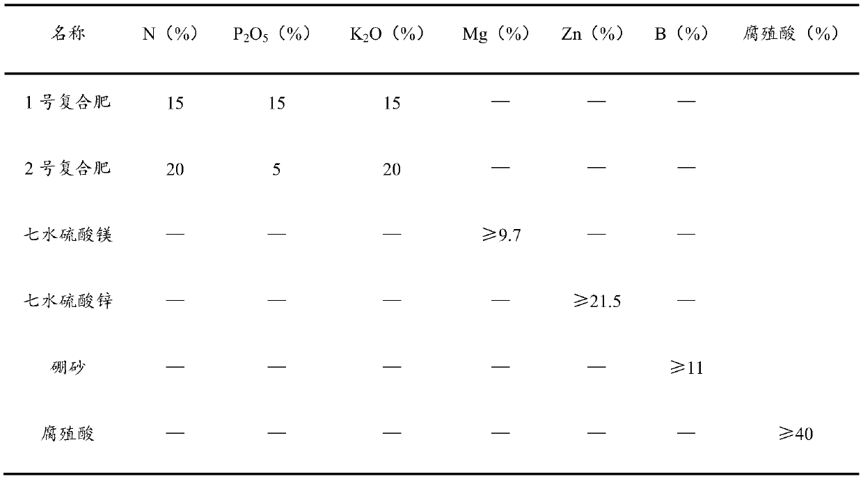 Cultivation method for pepper and three fertilizers used in cultivation method