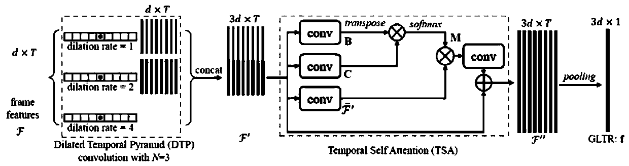 Global local time representation method for video-based pedestrian re-identification