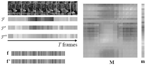 Global local time representation method for video-based pedestrian re-identification