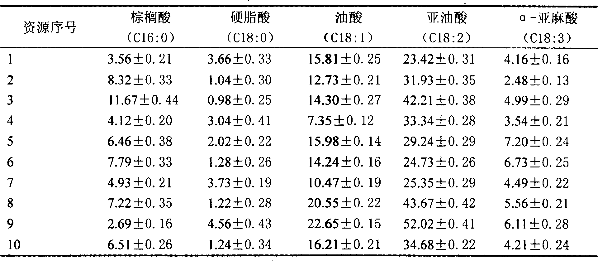 Sparklet testing method of soya-bean fatty acid