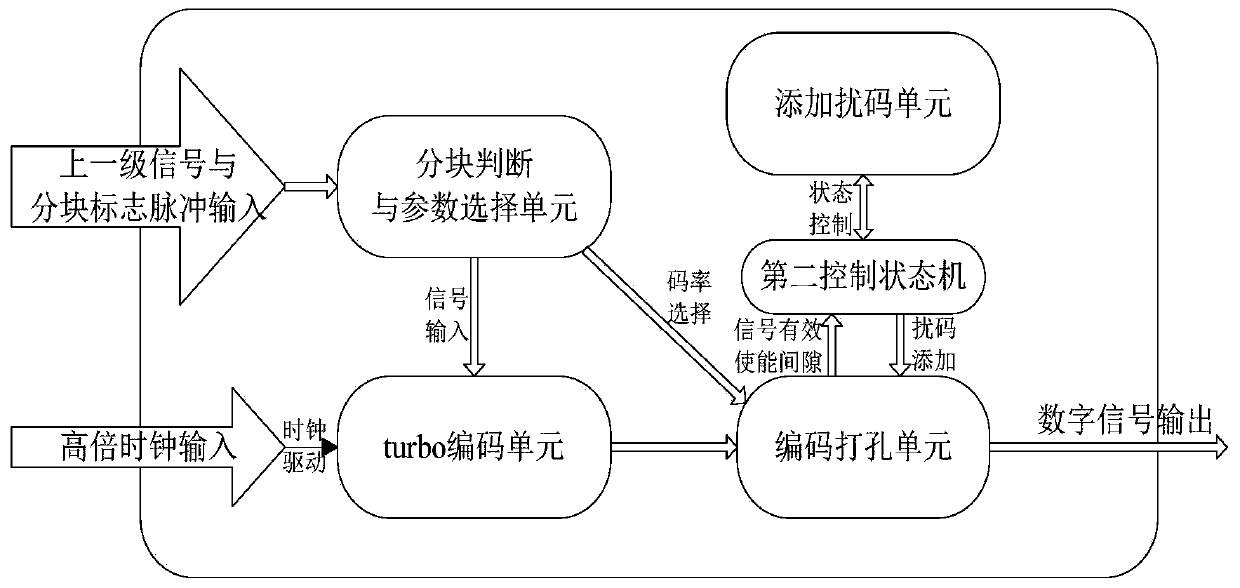 Low-delay VDE satellite-borne downlink digital signal processing system based on FPGA