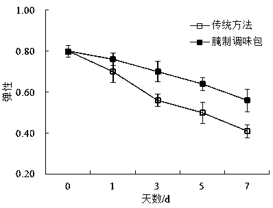 Pickling seasoning packet for improving nutrition and flavor of meat, and preparation method thereof