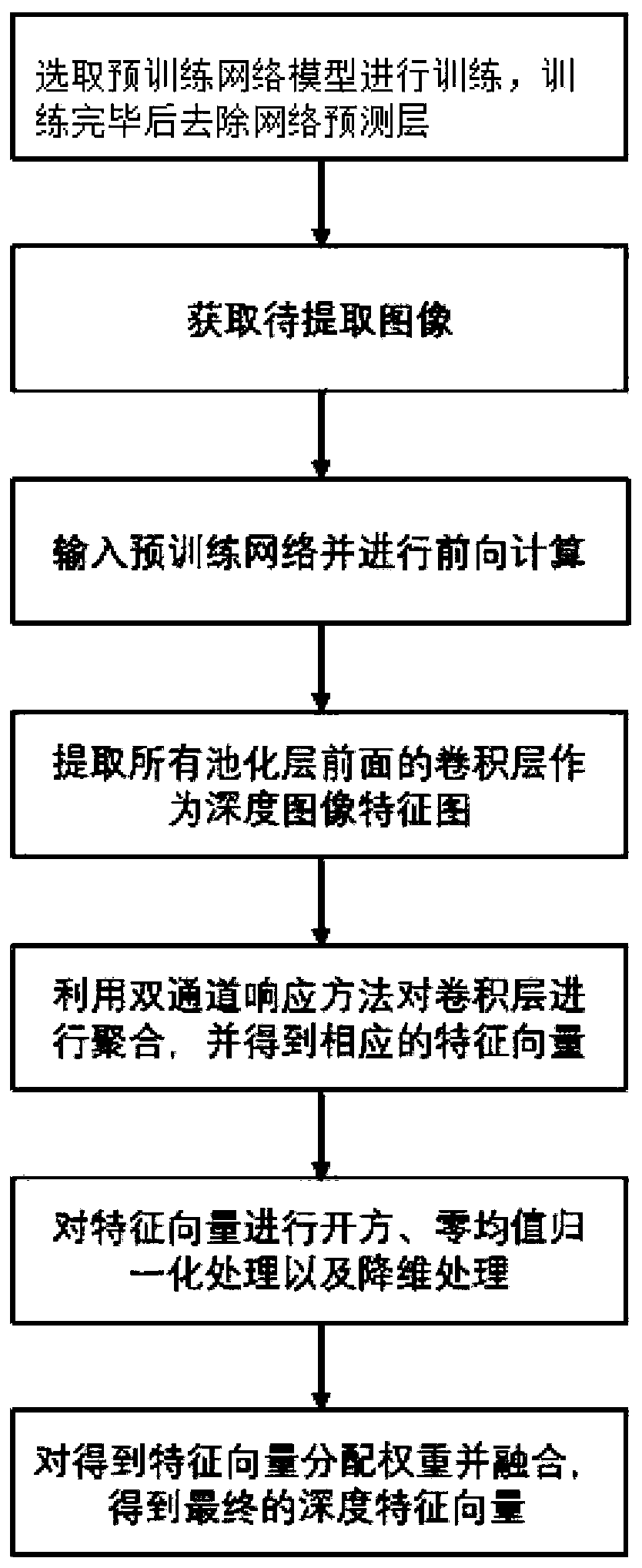 Image feature extraction method based on weighted depth features