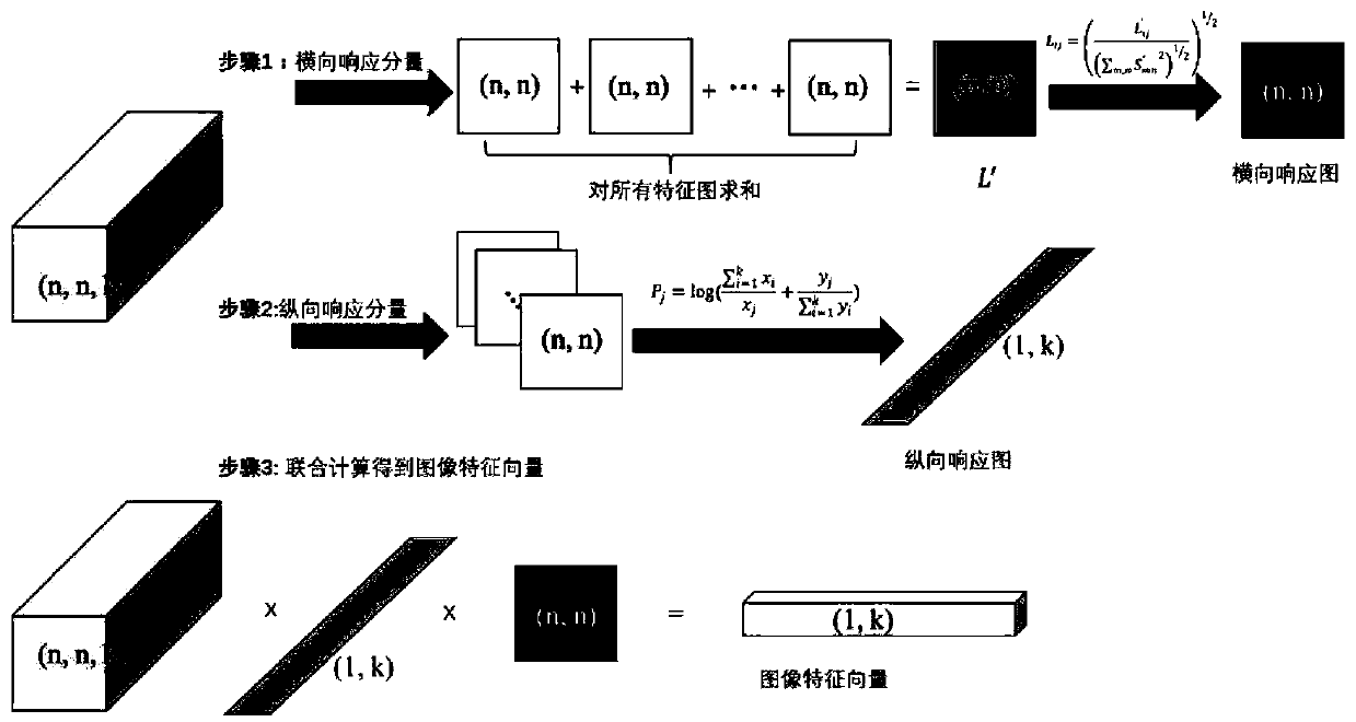 Image feature extraction method based on weighted depth features