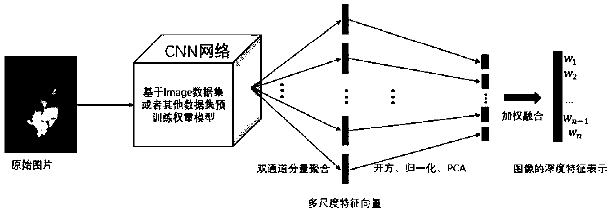 Image feature extraction method based on weighted depth features