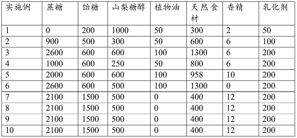 A kind of multifunctional milk fat sauce and its preparation method and application