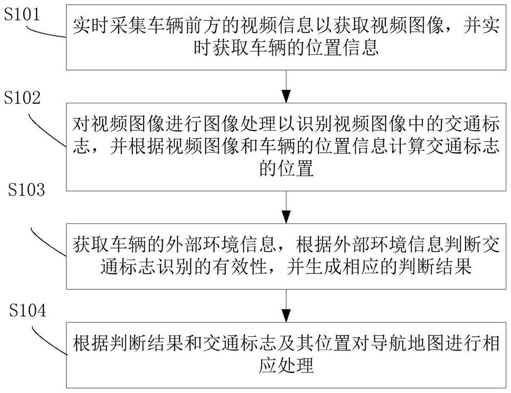 Method and device for updating navigation system and navigation map