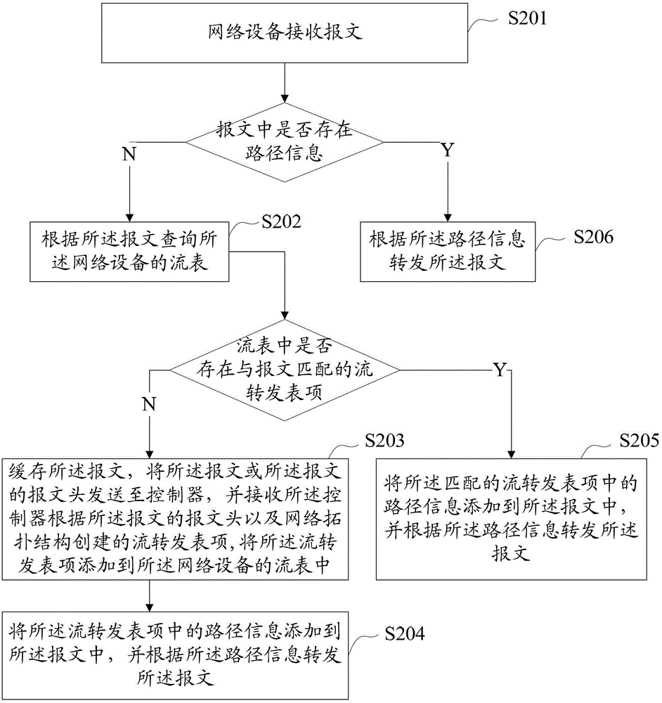 Message forwarding method in software defined networking, network equipment and software defined networking