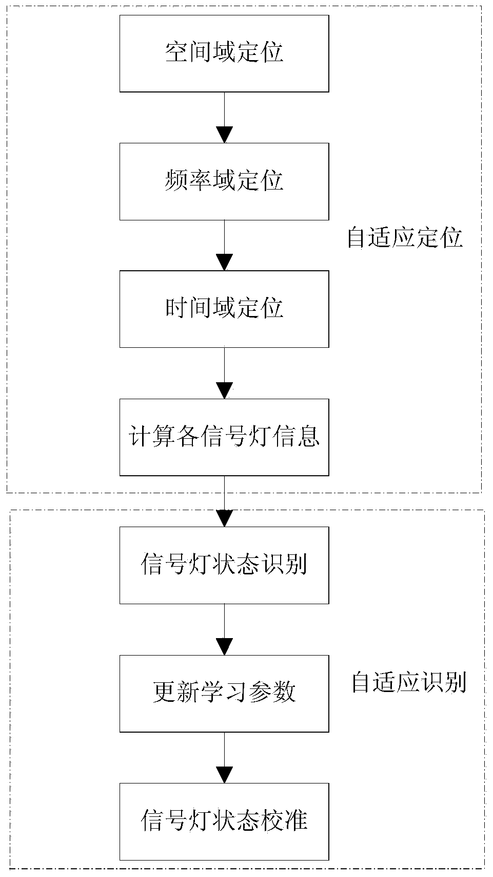 Traffic light full-automatic positioning and recognizing method based on self-regulated learning