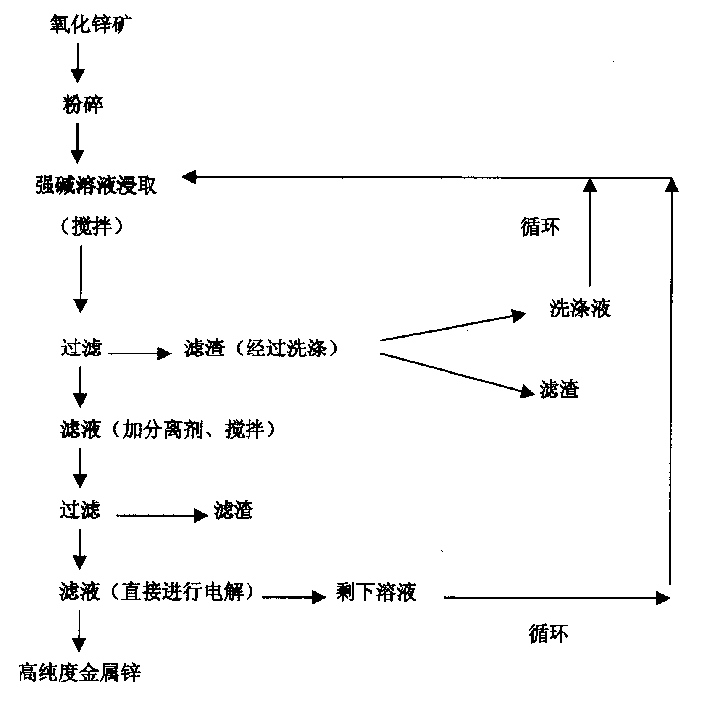 Method for producing high purity metal zinc from zinc oxide ore