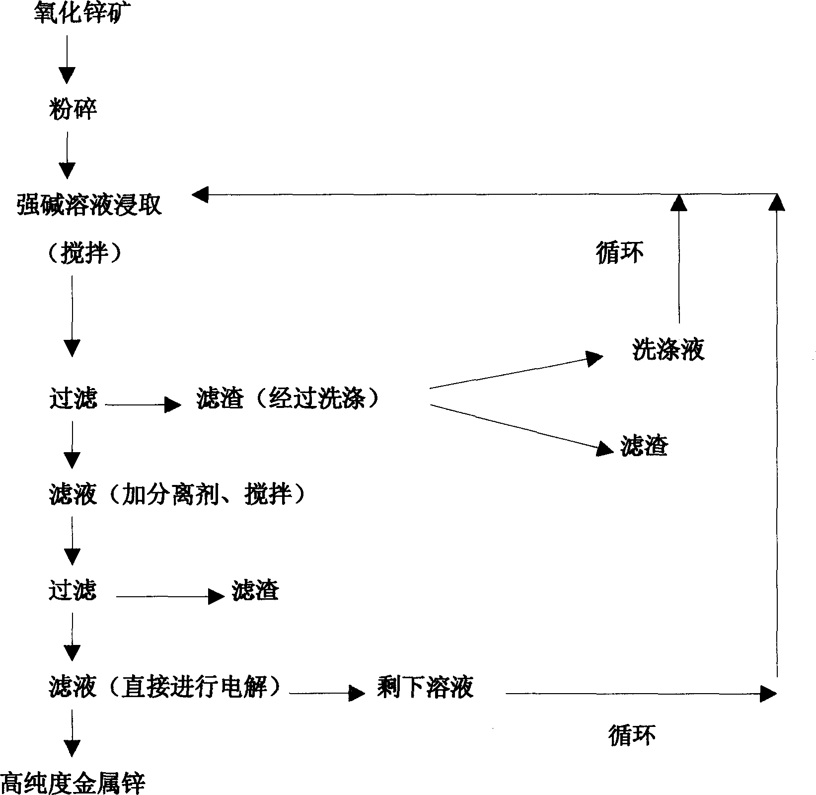 Method for producing high purity metal zinc from zinc oxide ore