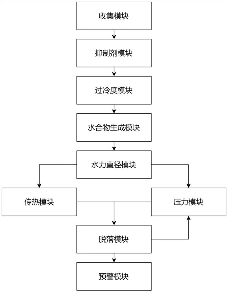 Flow safety early warning method for submarine gas pipeline with hydrate film falling off along with fluid physical property