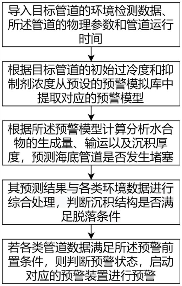 Flow safety early warning method for submarine gas pipeline with hydrate film falling off along with fluid physical property