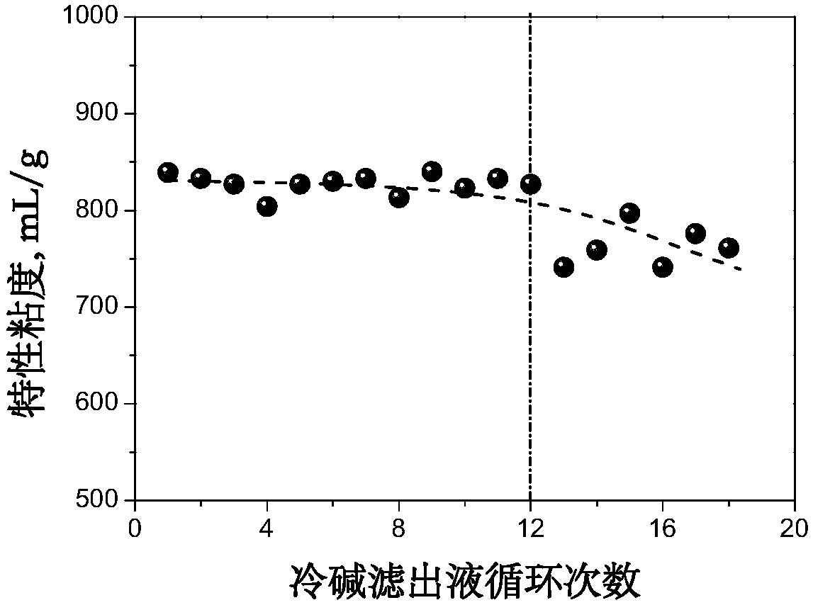 A method for simultaneously preparing cellulose fiber and hemicellulose solution