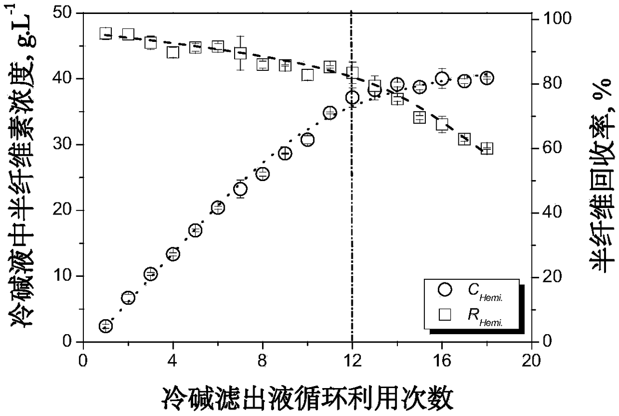 A method for simultaneously preparing cellulose fiber and hemicellulose solution