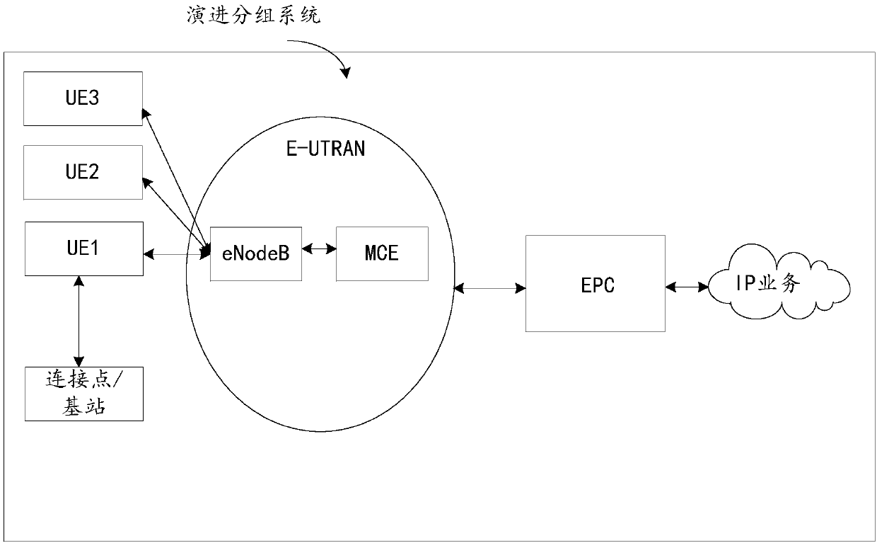 Power control method and equipment