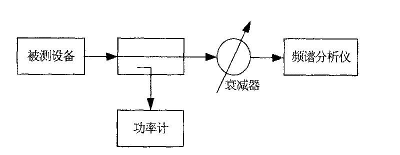 Method for carrying out test on transmitter index and test system