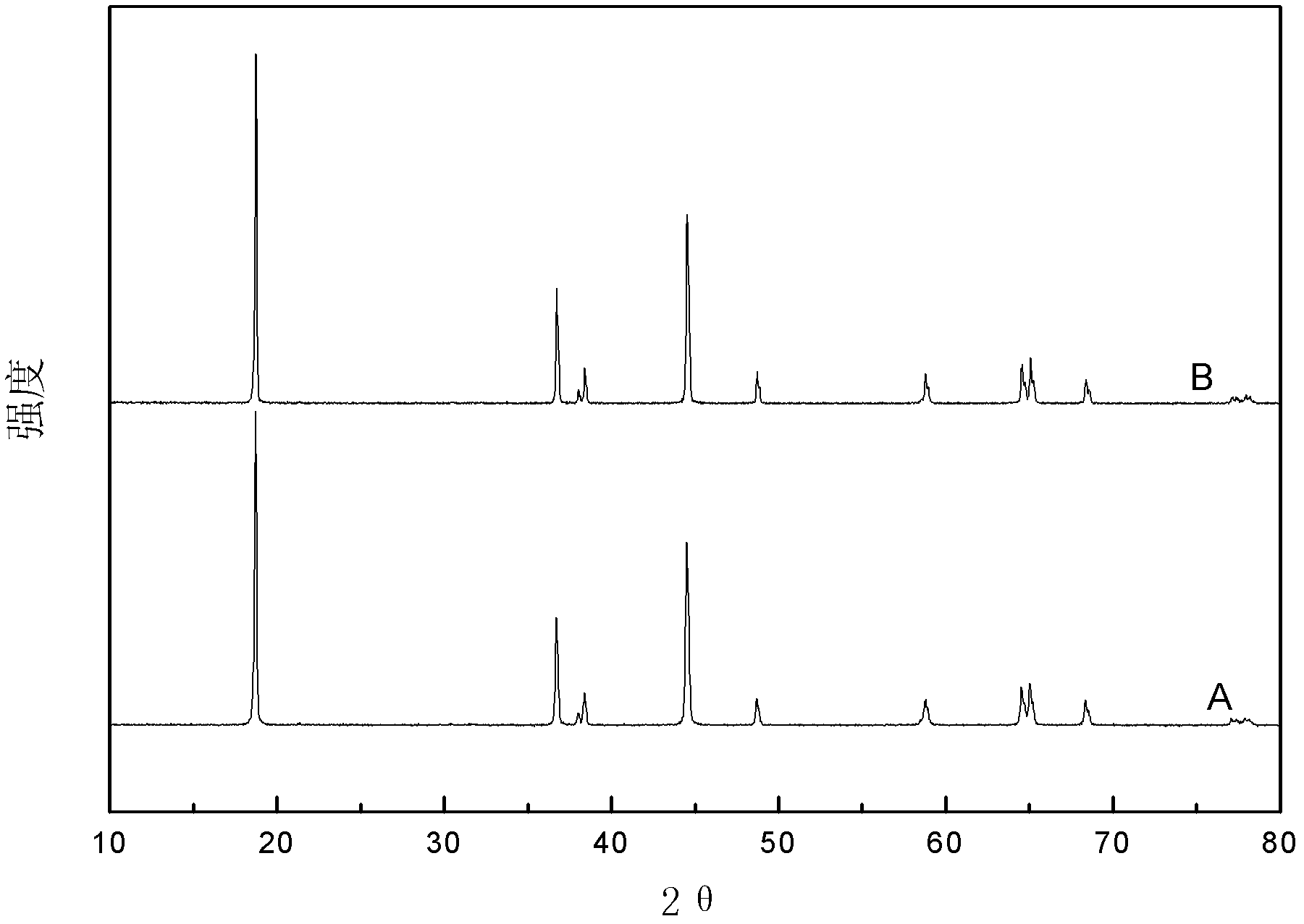 Lithium ion battery anode material with LiCoO2 coated on surface and preparation method for lithium ion battery anode material