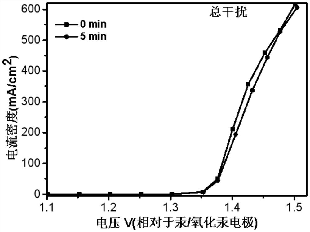 Electrochemical device, method for electrochemically decomposing urea to synthesize hydrogen peroxide, and application