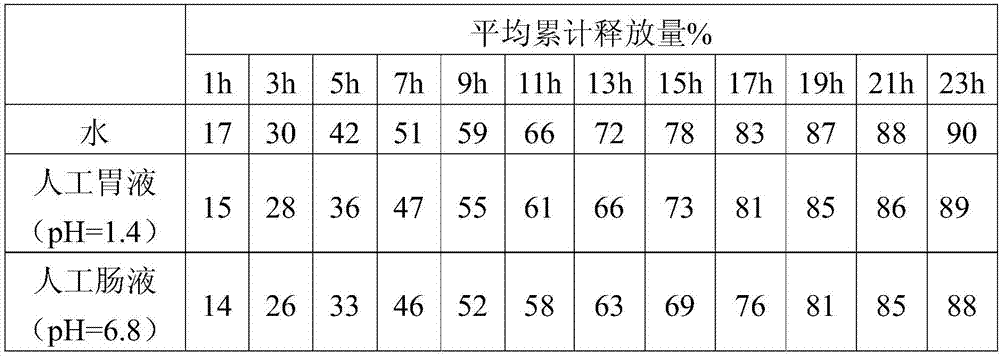 A kind of low permeability sustained-release coating material and preparation method thereof