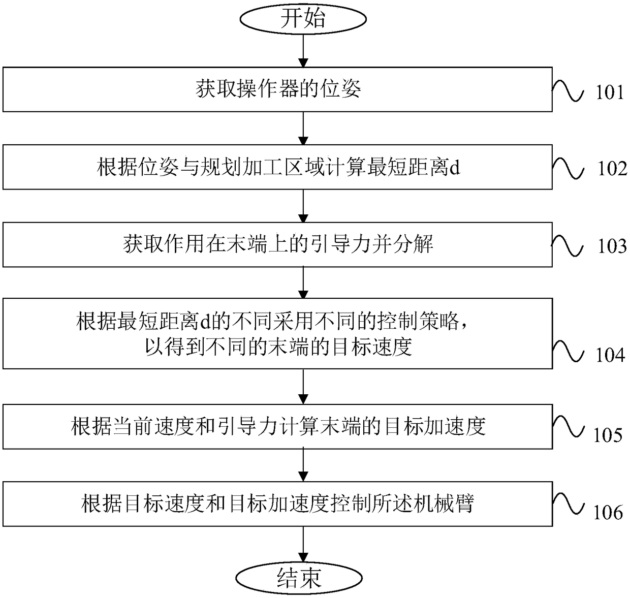 Control method and system of robot based on virtual fixture