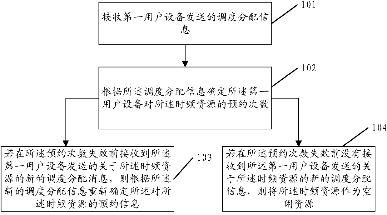 Resource reservation method and device