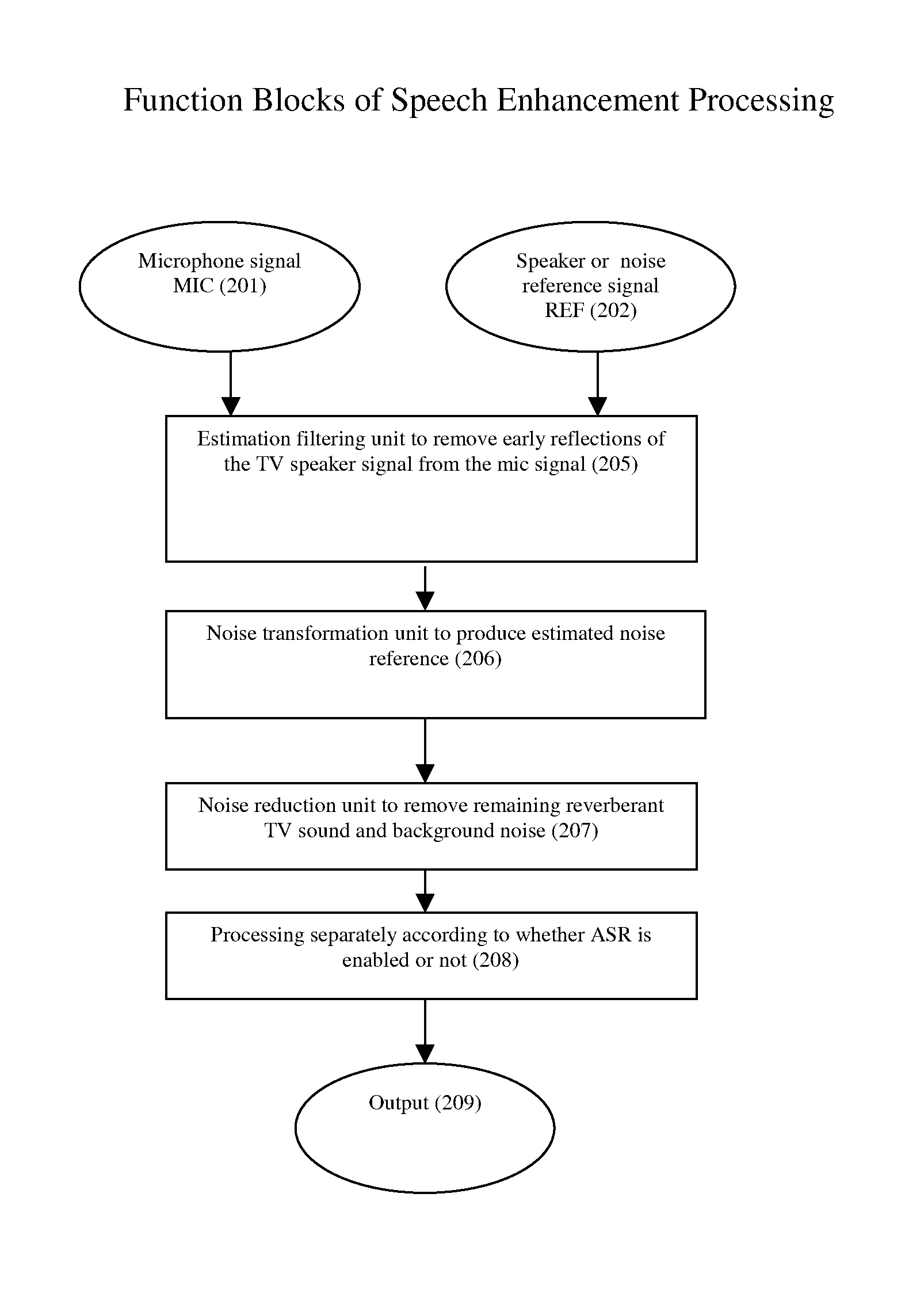 Speech enhancement to improve speech intelligibility and automatic speech recognition