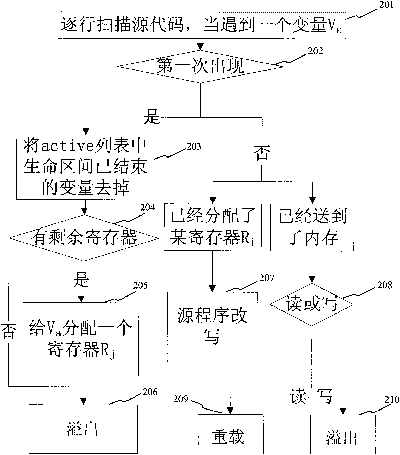 Compiler system based on TCore configurable processor