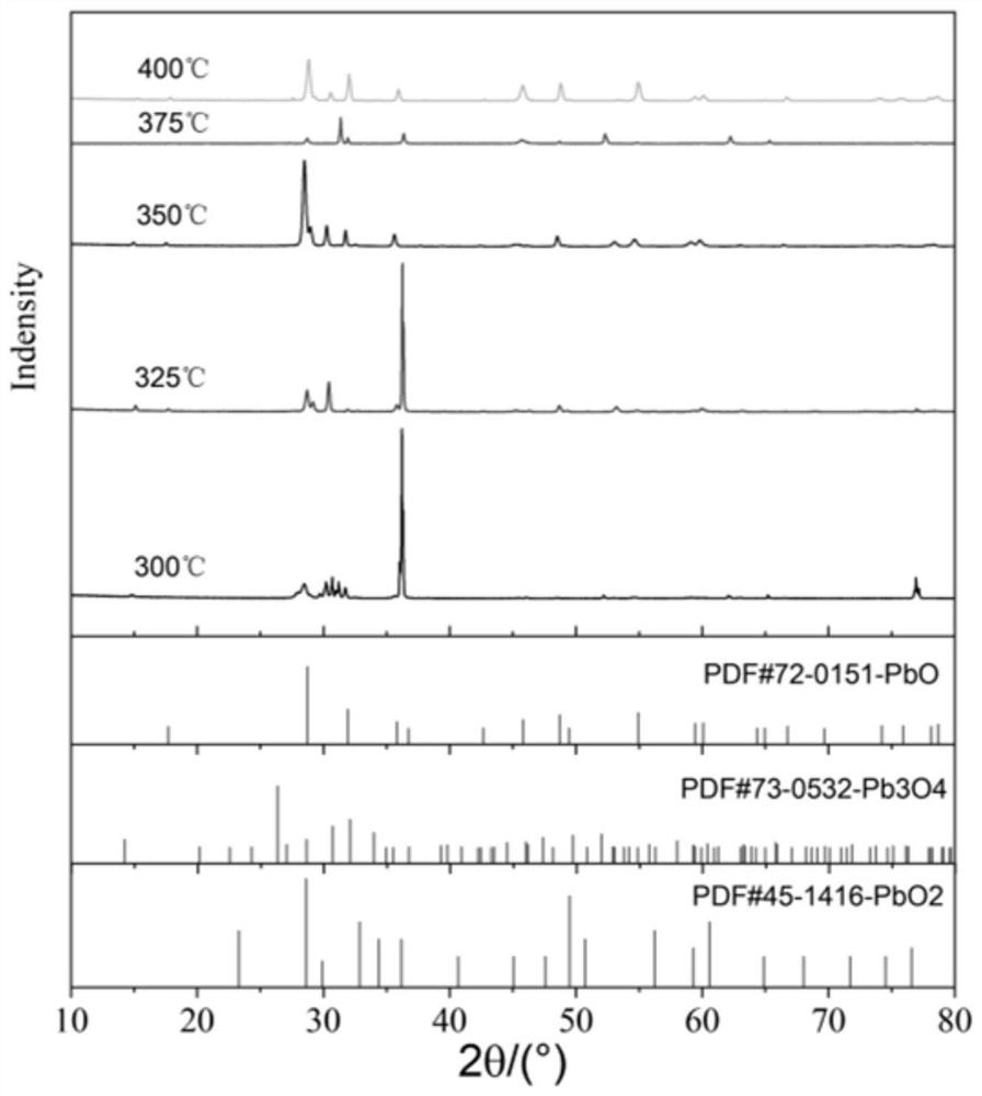 A kind of oxidation-reduction lead electrocatalytic material and preparation method thereof and application in electrocatalytic reduction of sulfur dioxide