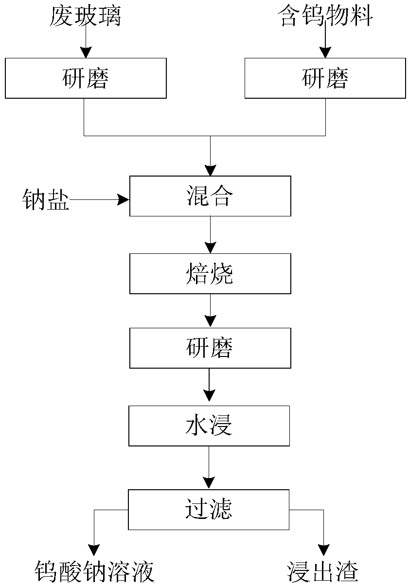 Method for extracting tungsten from tungsten-containing raw material through waste glass