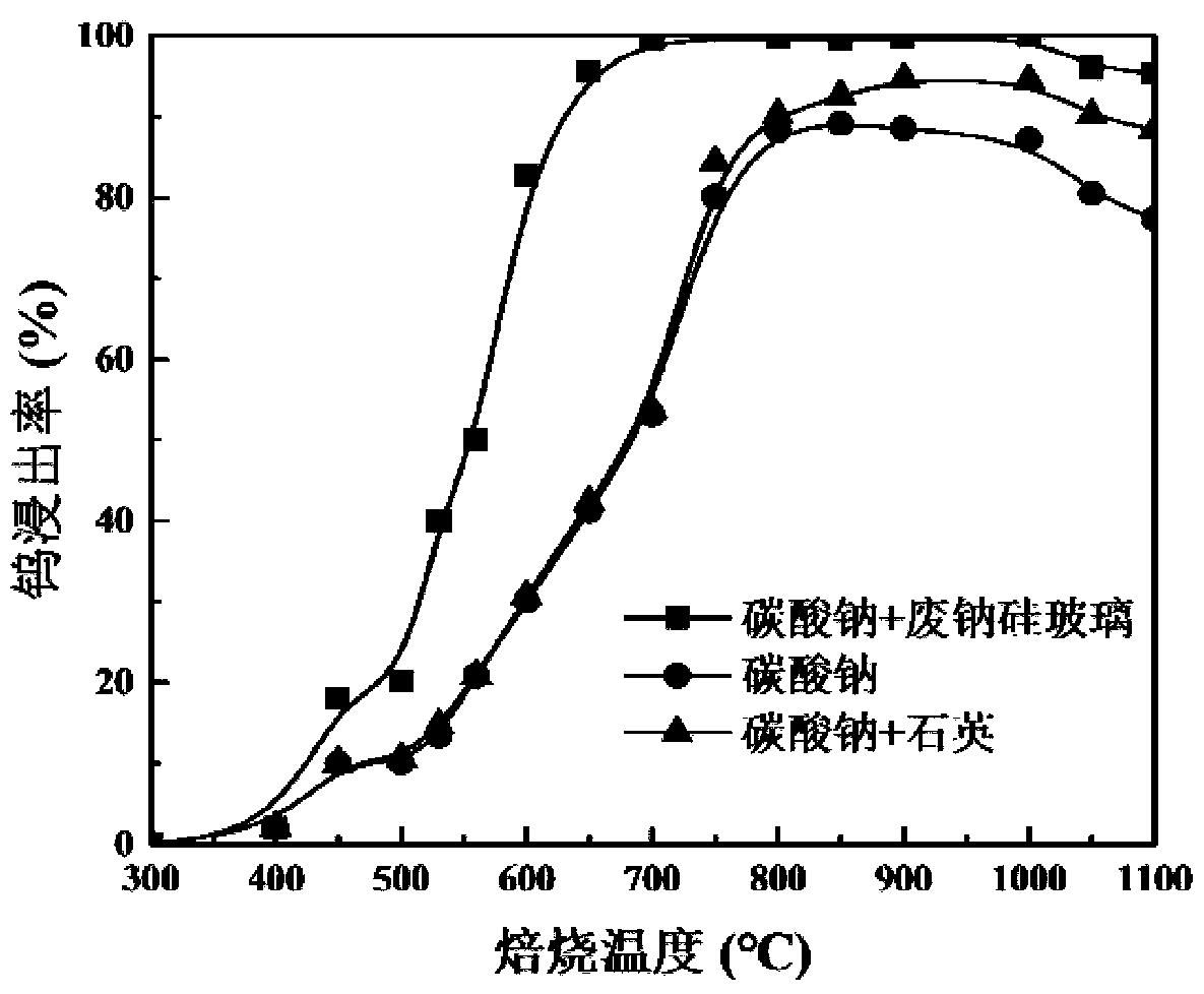 Method for extracting tungsten from tungsten-containing raw material through waste glass