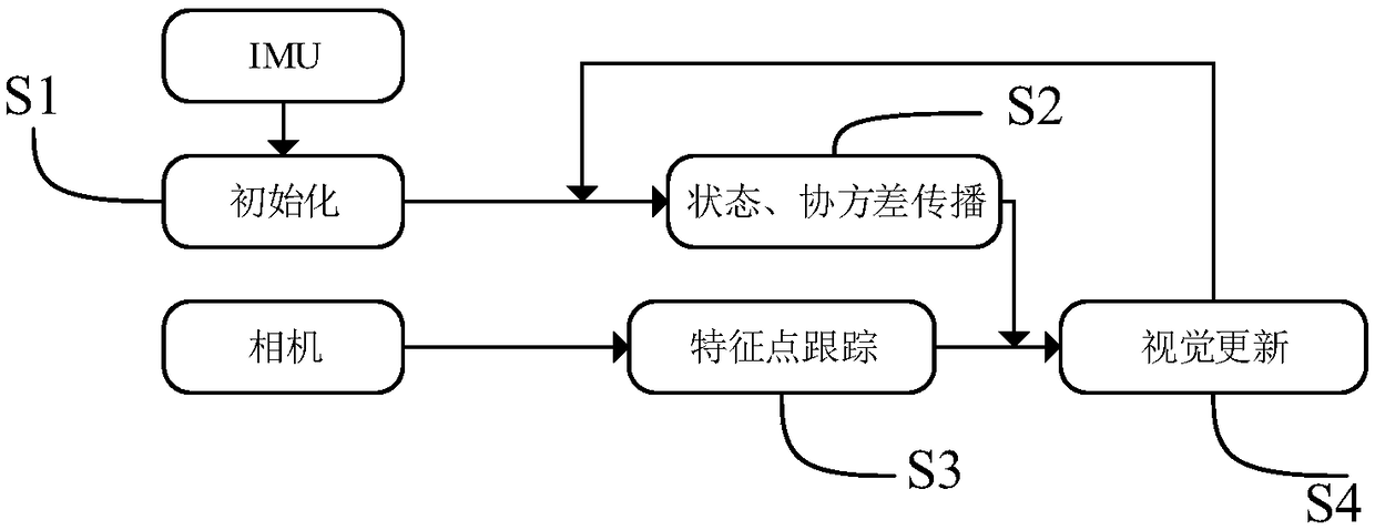 Positioning method and device adopting visual inertial data deep fusion