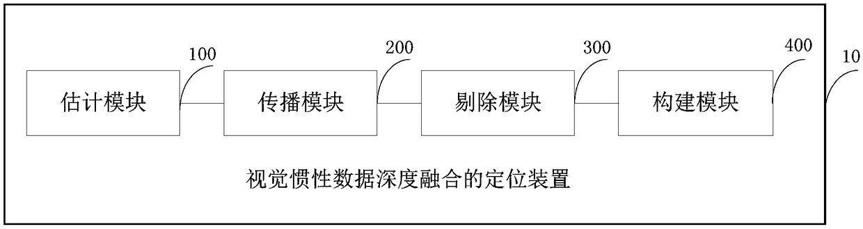 Positioning method and device adopting visual inertial data deep fusion