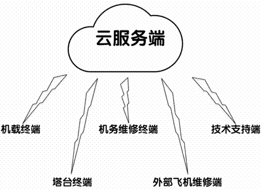 General aviation aircraft fault intelligent processing system based on cloud service