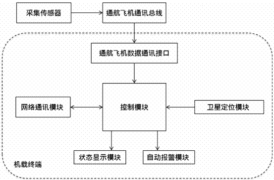 General aviation aircraft fault intelligent processing system based on cloud service