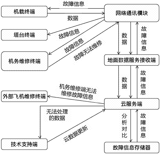 General aviation aircraft fault intelligent processing system based on cloud service