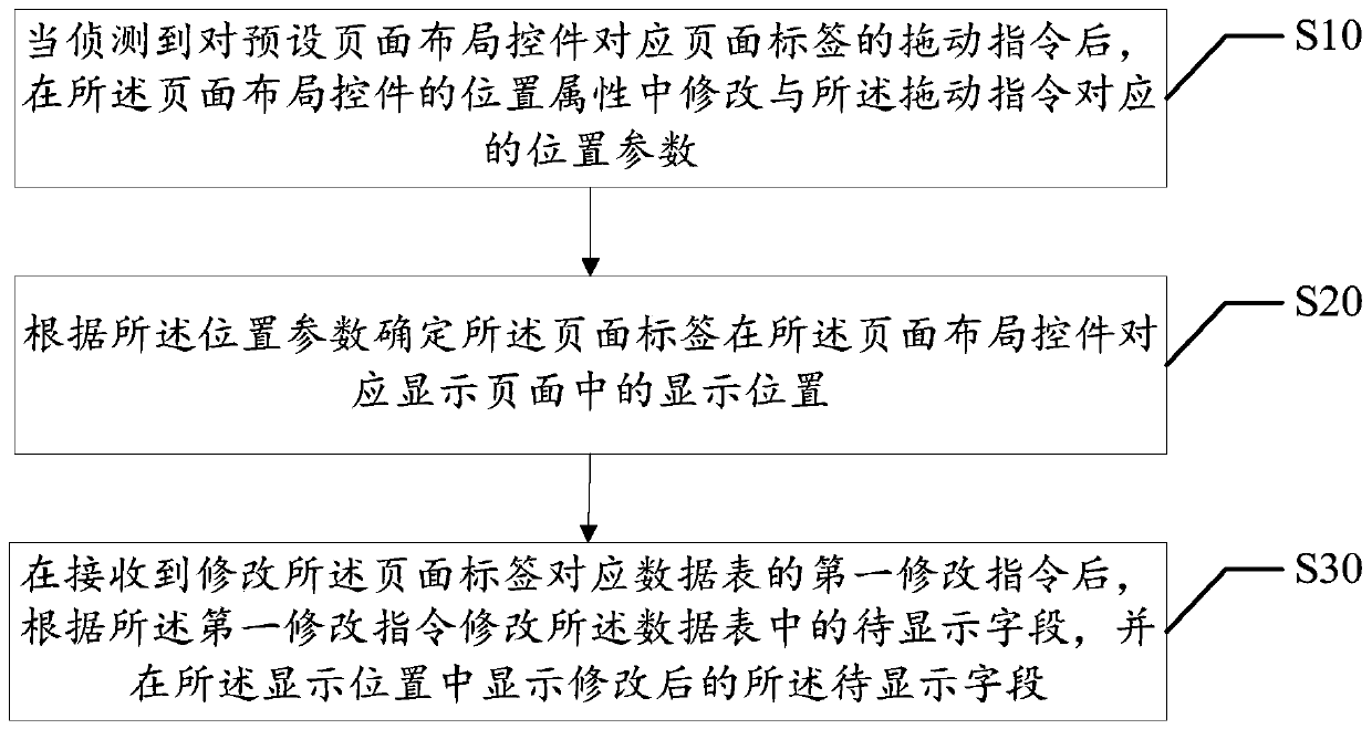 Display method and of display field, equipment and readable storage medium