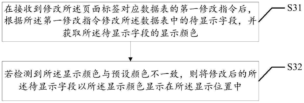 Display method and of display field, equipment and readable storage medium