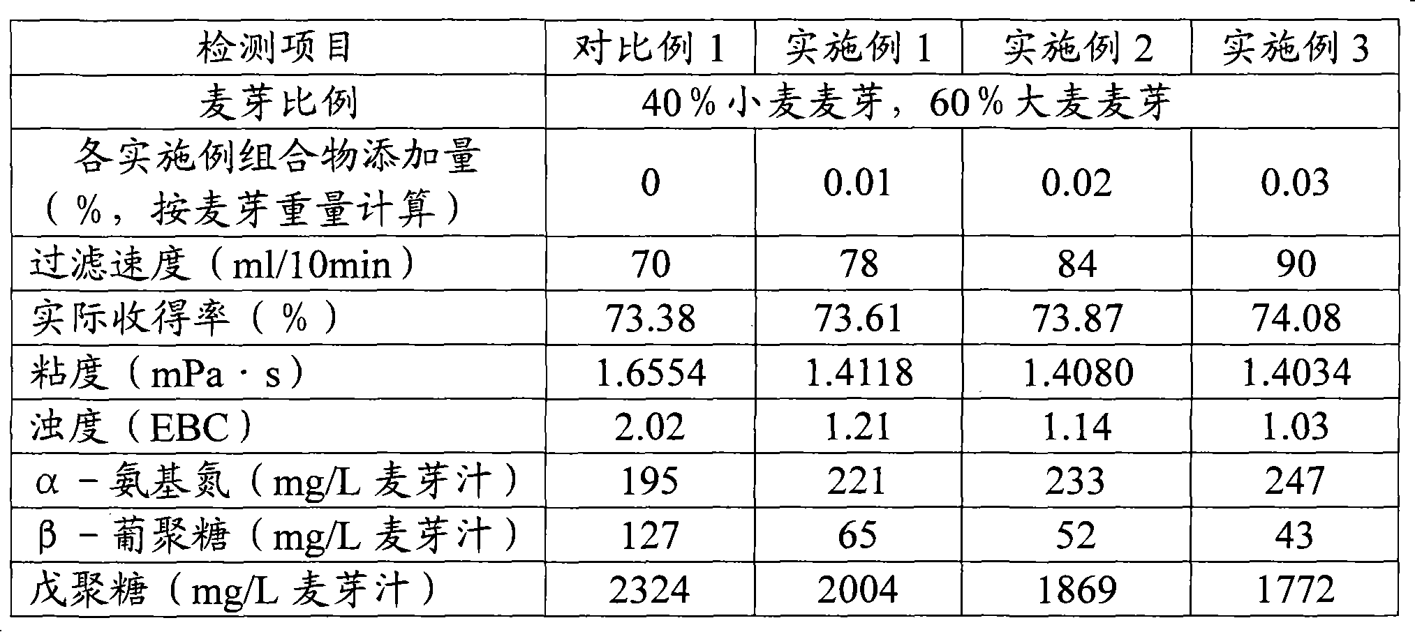 Enzyme composition and use thereof in beer brewing