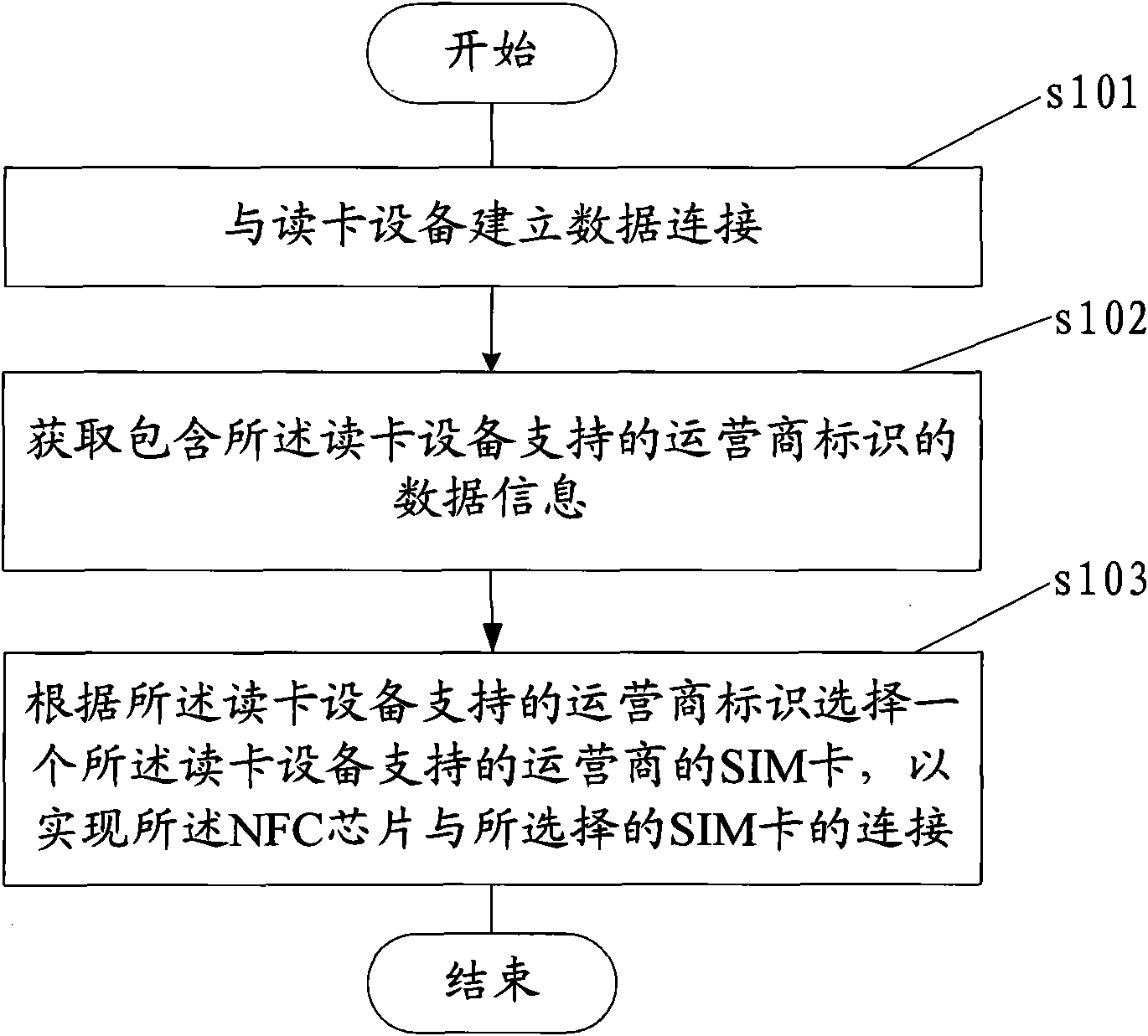 Movable terminal, NFC device supporting a plurality of SIM cards and implementation method