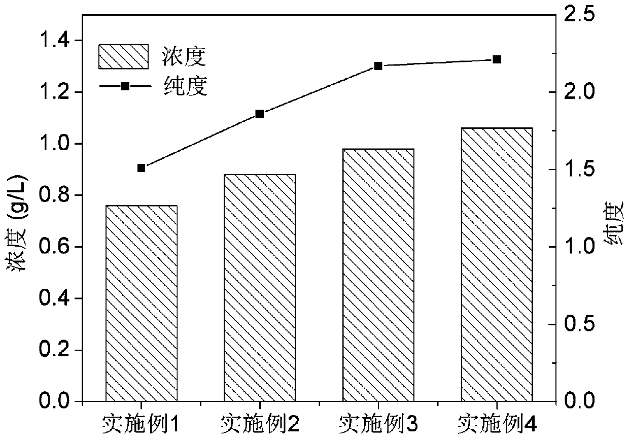 Method for extracting phycoerythrin with assistance of spray freeze dryer