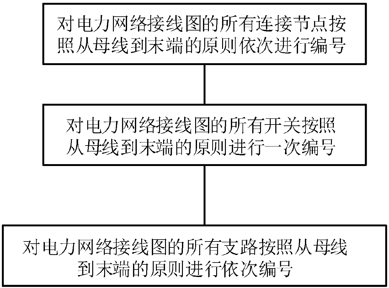 A fast topology analysis method of power network based on graph database