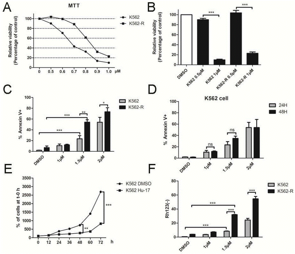 Application of compound Hu-17 single or combined tyrosine kinase inhibitor to preparation of medicine for treating chronic myelogenous leukemia