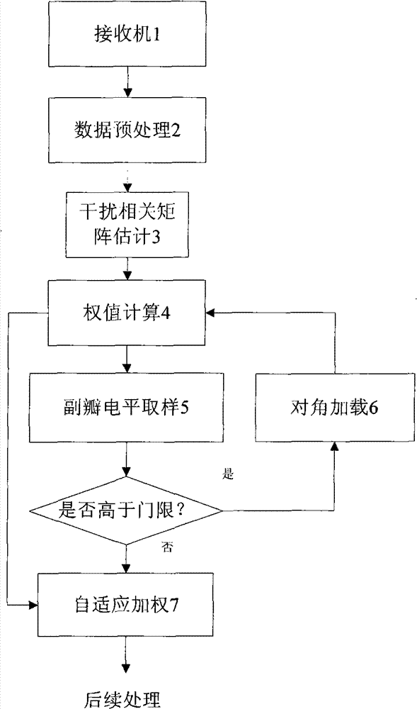 Adaptive beam forming side lobe shaping method