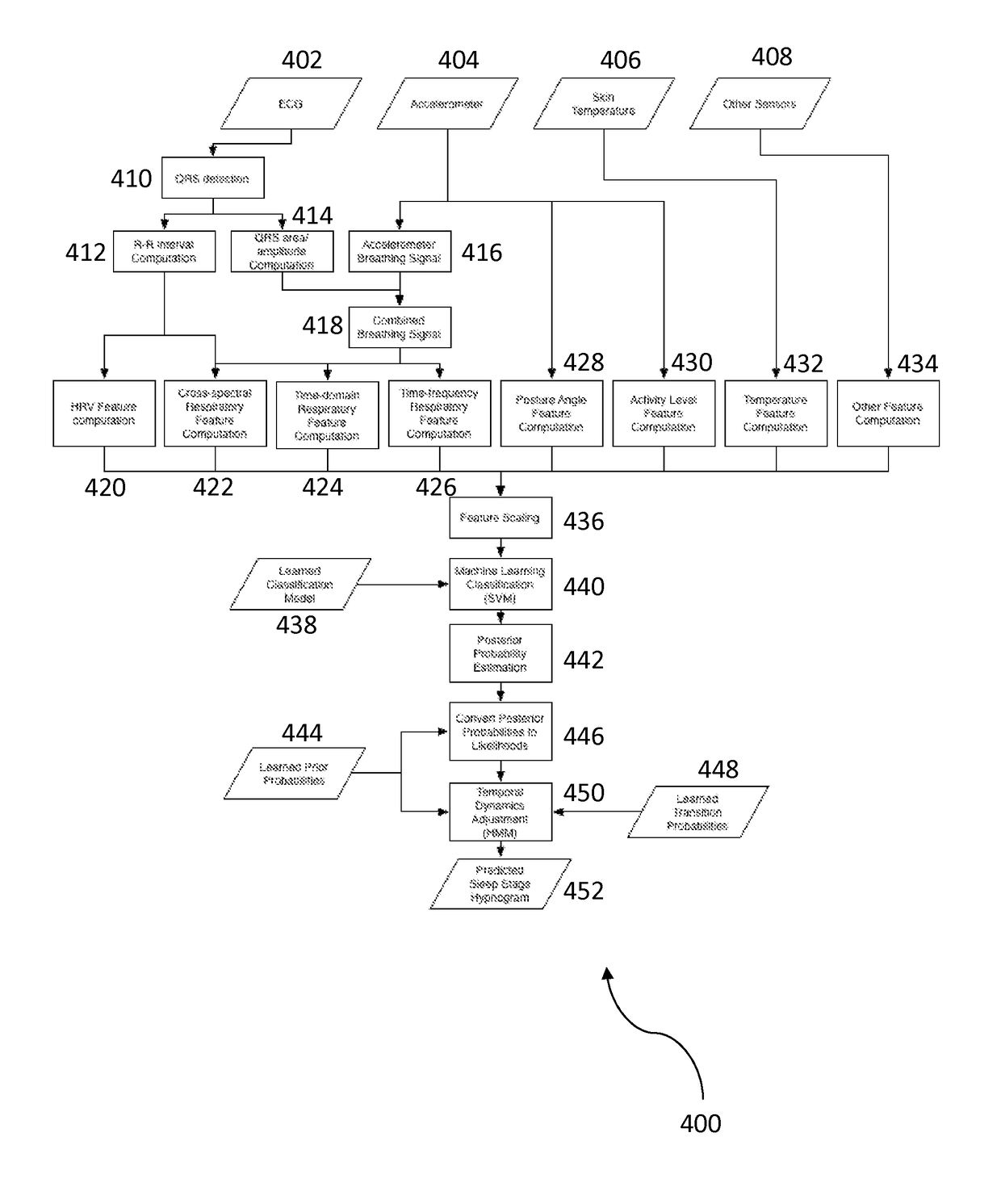 Automated sleep staging using wearable sensors