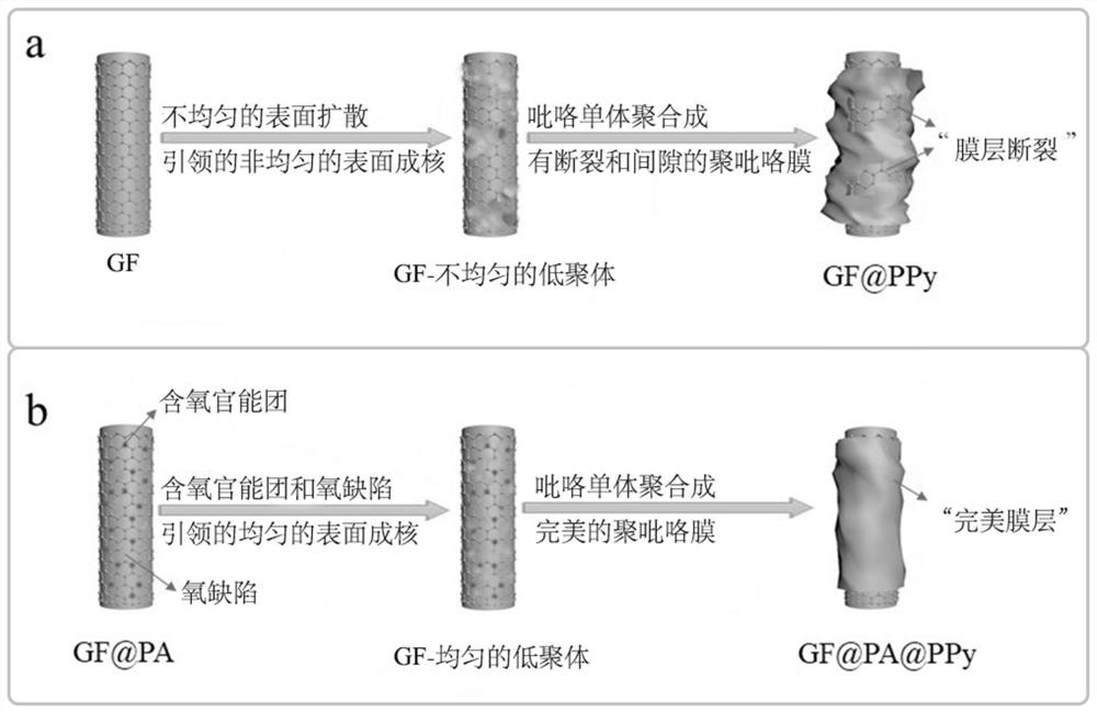 Electrochemical oxidation of phytic acid-polypyrrole/carbon fiber composite material and its preparation method and application