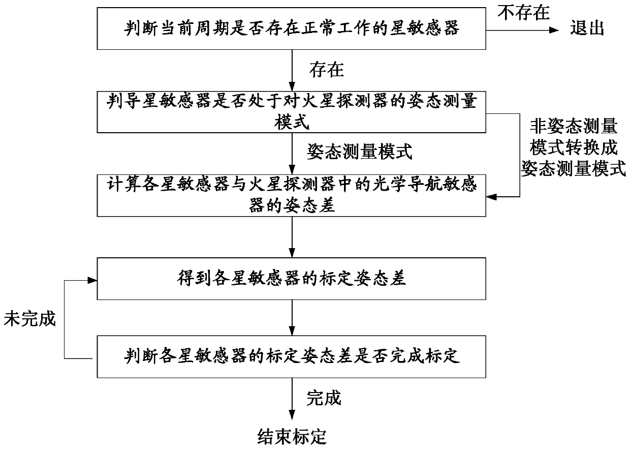 Inertial reference space-time accurate alignment method of optical navigation sensor