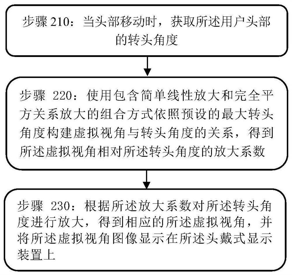 Virtual reality image display method based on head-mounted display device and electronic equipment